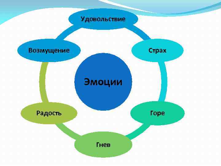 Удовольствие Возмущение Страх Эмоции Горе Радость Гнев 