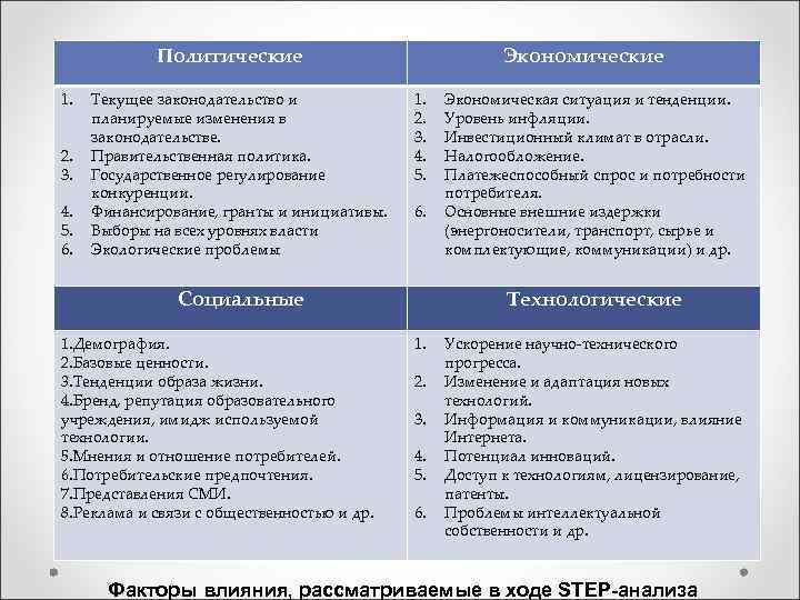 Политические 1. 2. 3. 4. 5. 6. Текущее законодательство и планируемые изменения в законодательстве.
