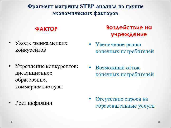 Фрагмент матрицы STEP-анализа по группе экономических факторов ФАКТОР Воздействие на учреждение • Уход с