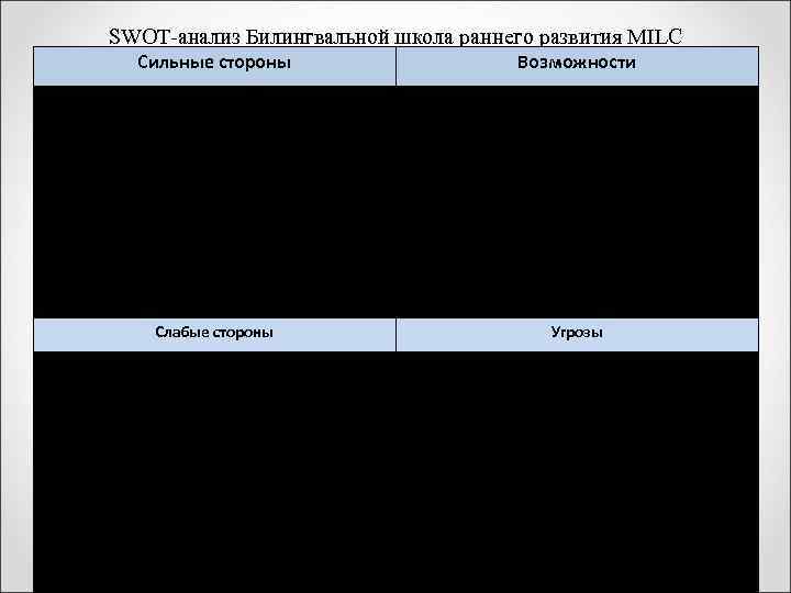 SWOT-анализ Билингвальной школа раннего развития MILC Сильные стороны 1. Мировая известность. 2. Разработанный метод
