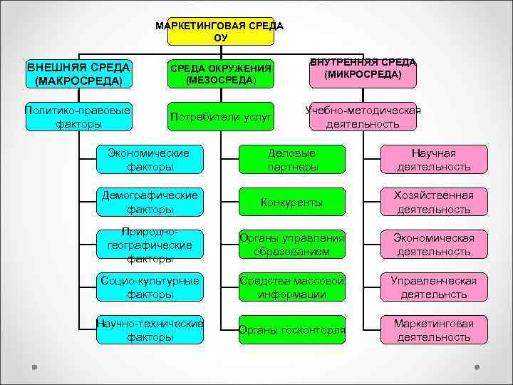 МАРКЕТИНГОВАЯ СРЕДА ОУ ВНЕШНЯЯ СРЕДА (МАКРОСРЕДА) СРЕДА ОКРУЖЕНИЯ (МЕЗОСРЕДА) Политико-правовые факторы Потребители услуг ВНУТРЕННЯЯ