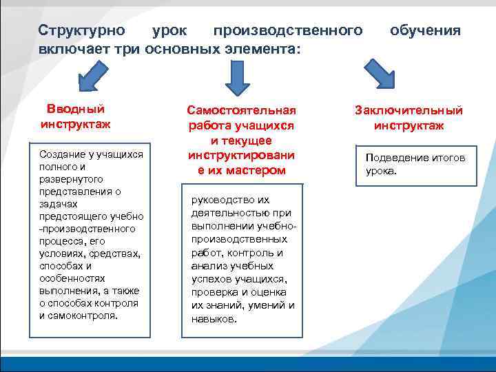 Разработки уроков производственного обучения