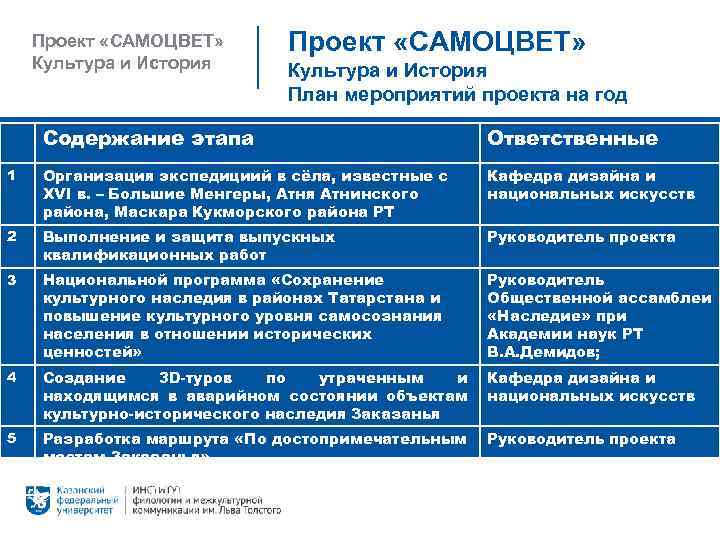 Проект «САМОЦВЕТ» Культура и История План мероприятий проекта на год Содержание этапа Ответственные 1