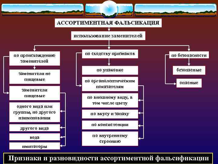 АССОPТИМЕНТНАЯ ФАЛЬСИКАЦИЯ использование заменителей по происхождению заменителей заменители не пищевые заменители пищевые одного вида