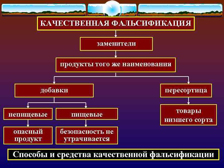 КАЧЕСТВЕННАЯ ФАЛЬСИФИКАЦИЯ заменители продукты того же наименования добавки пересортица непищевые опасный продукт товары низшего