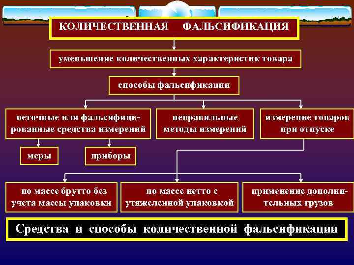 КОЛИЧЕСТВЕННАЯ ФАЛЬСИФИКАЦИЯ уменьшение количественных характеристик товара способы фальсификации неточные или фальсифицированные средства измерений меры