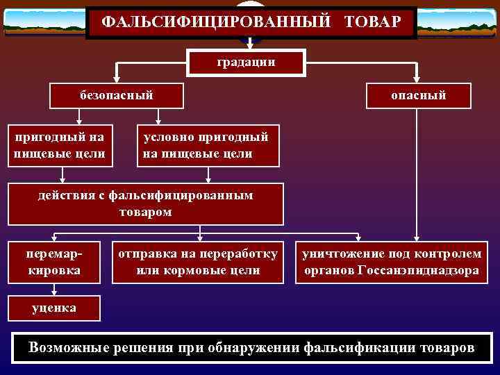 ФАЛЬСИФИЦИРОВАННЫЙ ТОВАР градации безопасный пригодный на пищевые цели опасный условно пригодный на пищевые цели