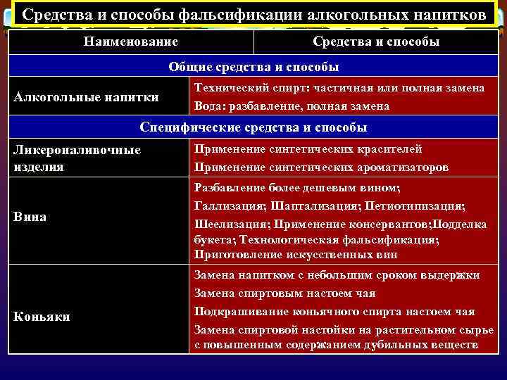 Средства и способы фальсификации алкогольных напитков Наименование Средства и способы Общие средства и способы