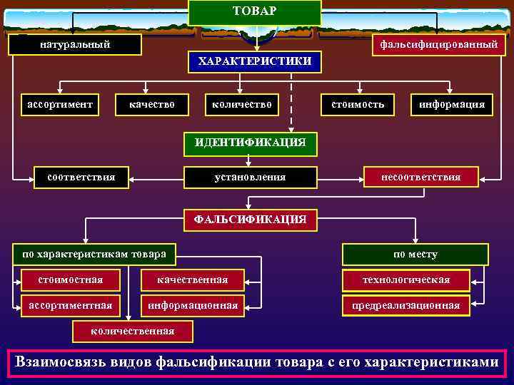 ТОВАР натуральный фальсифицированный ХАРАКТЕРИСТИКИ ассортимент качество количество стоимость информация ИДЕНТИФИКАЦИЯ соответствия установления несоответствия ФАЛЬСИФИКАЦИЯ