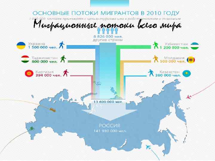 Внутренние миграционные потоки в россии. Основные потоки миграции. Основные направления миграционных потоков в мире. Основные миграционные потоки в мире. Основные потоки миграции в мире.