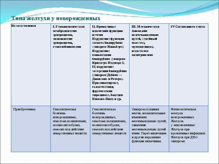 Типа желтухи у новорожденных Наследственная Приобретенная I. Гемолититическая мембранапатия эритроцитов, энзимопатия эритроцитов, гемоглобинопатии II.