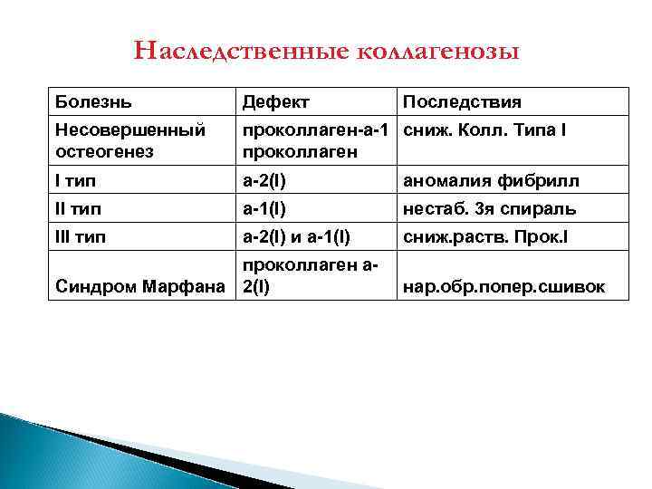 Наследственные коллагенозы Болезнь Дефект Последствия Несовершенный проколлаген-а-1 сниж. Колл. Типа I остеогенез проколлаген I