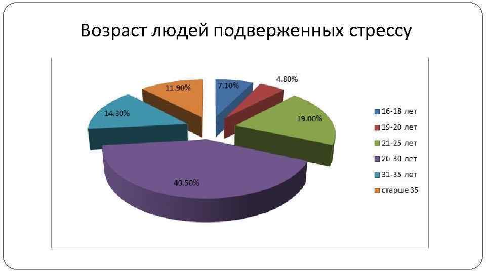 Возраст людей подверженных стрессу 