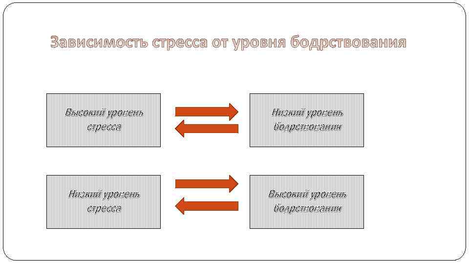 Высокий уровень стресса Низкий уровень бодрствования Низкий уровень стресса Высокий уровень бодрствования 