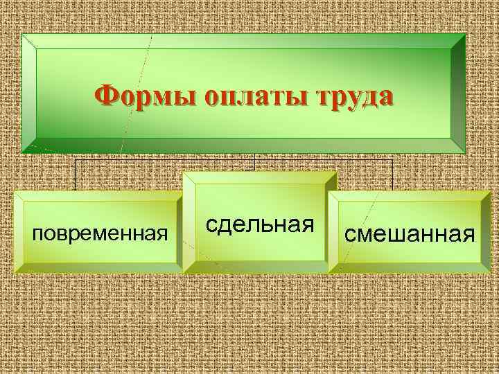 Формы оплаты труда повременная сдельная смешанная 