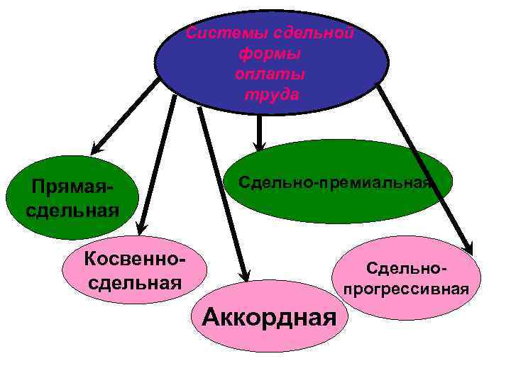 Системы сдельной формы оплаты труда Прямаясдельная Сдельно-премиальная Косвенносдельная Сдельнопрогрессивная Аккордная 