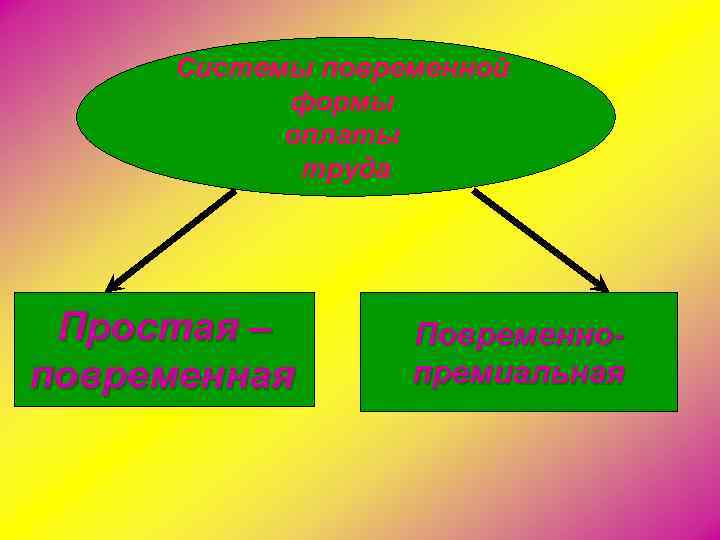 Системы повременной формы оплаты труда Простая – повременная Повременнопремиальная 