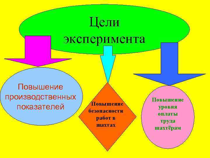 Цели эксперимента Повышение производственных показателей Повышение безопасности работ в шахтах Повышение уровня оплаты труда