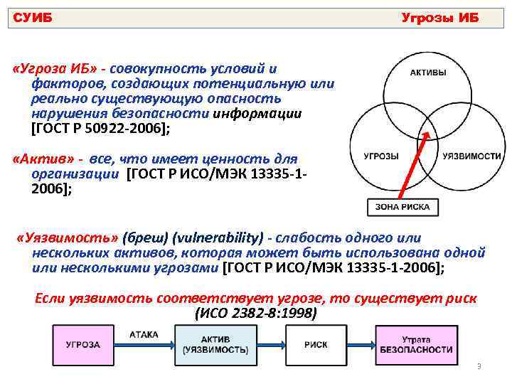 СУИБ Угрозы ИБ «Угроза ИБ» - совокупность условий и факторов, создающих потенциальную или реально