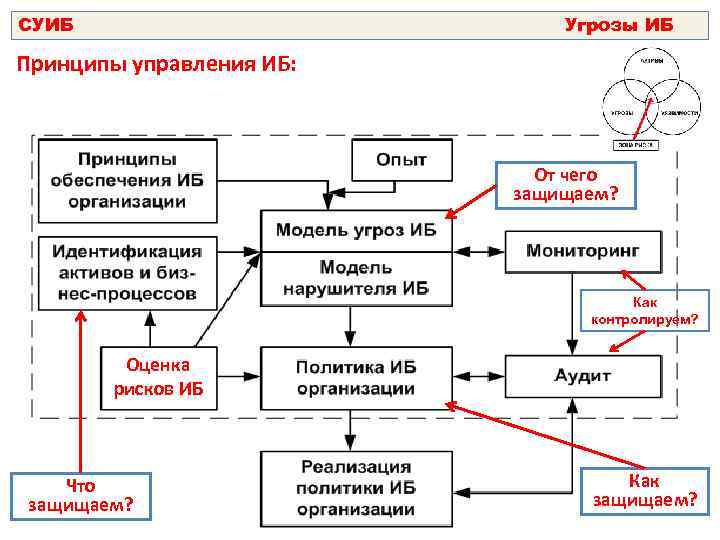 СУИБ Угрозы ИБ Принципы управления ИБ: От чего защищаем? Как контролируем? Оценка рисков ИБ
