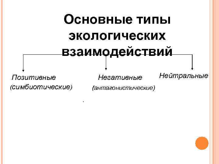 Основные типы экологических взаимодействий Позитивные (симбиотические) Негативные (антагонистические). Нейтральные 