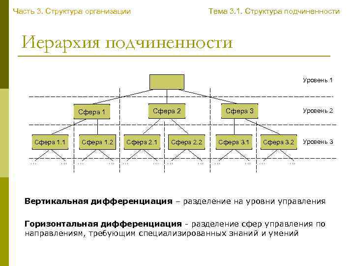Часть 3. Структура организации Тема 3. 1. Структура подчиненности Иерархия подчиненности Уровень 1 Сфера