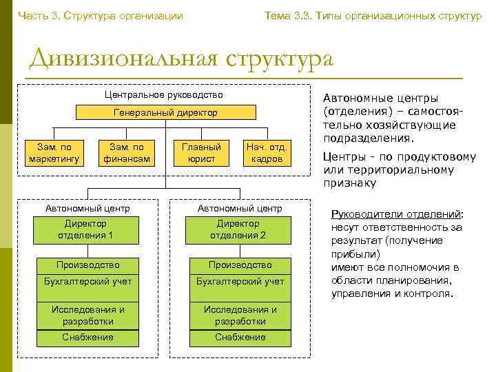 Часть 3. Структура организации Тема 3. 3. Типы организационных структур Дивизиональная структура Центральное руководство