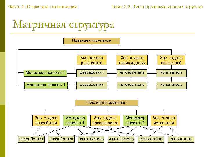 Часть 3. Структура организации Тема 3. 3. Типы организационных структур Матричная структура Президент компании