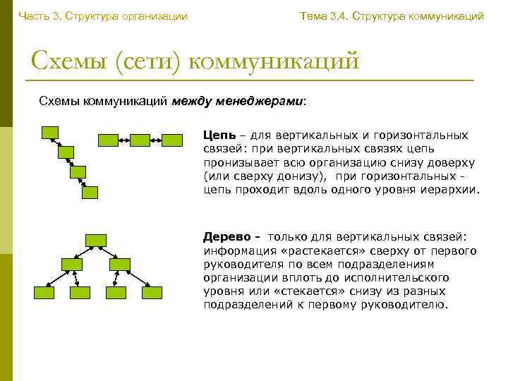 Часть 3. Структура организации Тема 3. 4. Структура коммуникаций Схемы (сети) коммуникаций Схемы коммуникаций