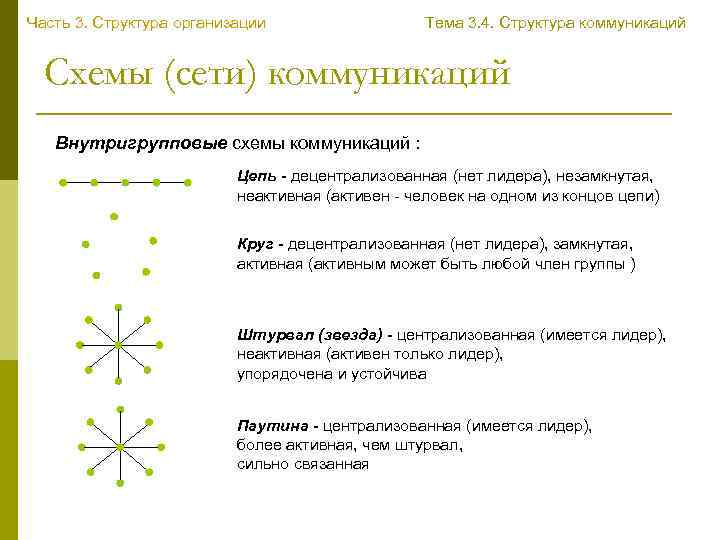 В какой схеме внутригрупповых коммуникаций нет лидера