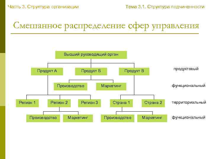 Часть 3. Структура организации Тема 3. 1. Структура подчиненности Смешанное распределение сфер управления Высший