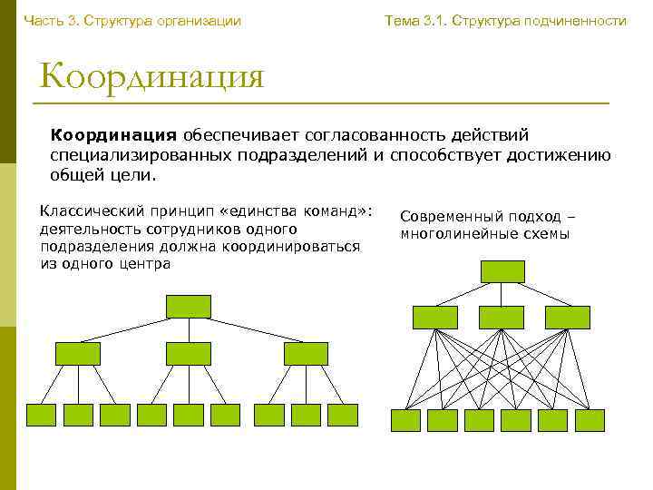 Часть 3. Структура организации Тема 3. 1. Структура подчиненности Координация обеспечивает согласованность действий специализированных