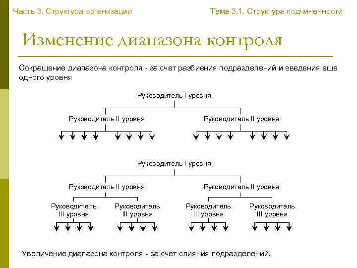 Часть 3. Структура организации Тема 3. 1. Структура подчиненности Изменение диапазона контроля Сокращение диапазона