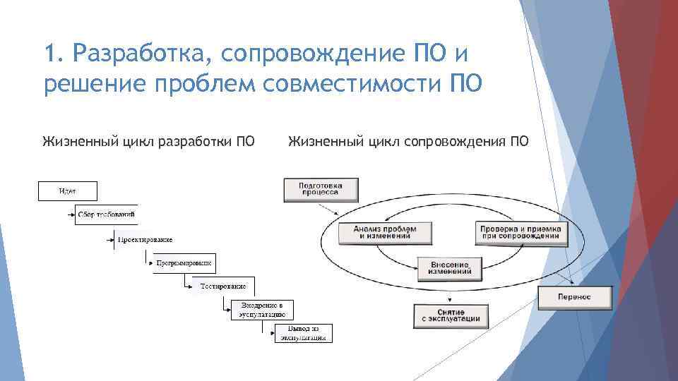 1. Разработка, сопровождение ПО и решение проблем совместимости ПО Жизненный цикл разработки ПО Жизненный