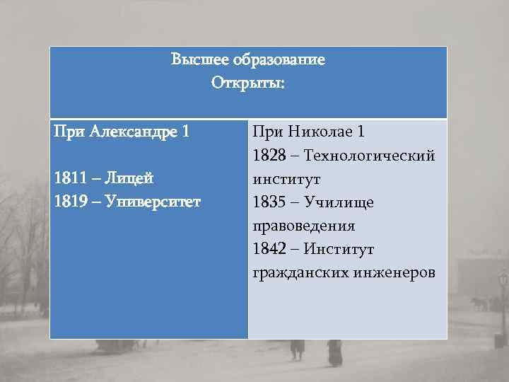Высшее образование Открыты: При Александре 1 1811 – Лицей 1819 – Университет При Николае