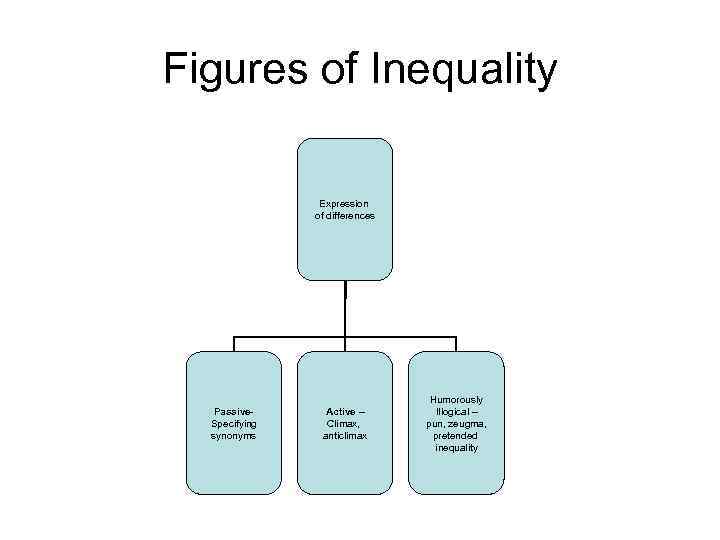 Figures of Inequality Expression of differences Passive. Specifying synonyms Active – Climax, anticlimax Humorously