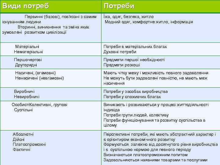 Види потреб Потреби Первинні (базові), пов'язані з самим Їжа, одяг, безпека, житло існуванням людини