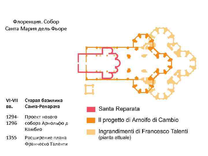 Флоренция. Собор Санта Мария дель Фьоре VI-VII вв. Старая базилика Санта-Репарата 12941296 Проект нового