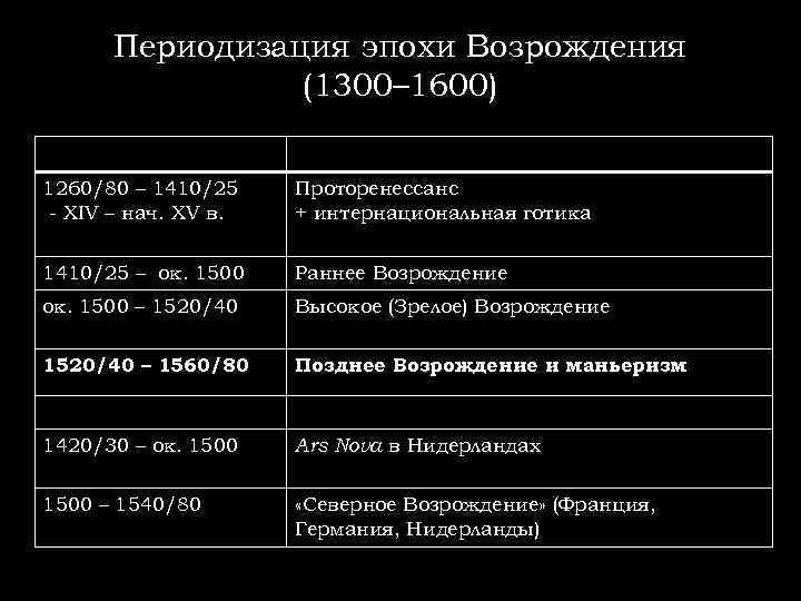 Периодизация эпохи Возрождения (1300– 1600) 1260/80 – 1410/25 - XIV – нач. XV в.