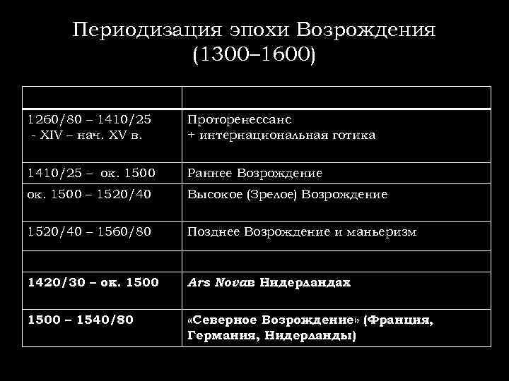 Периодизация эпохи Возрождения (1300– 1600) 1260/80 – 1410/25 - XIV – нач. XV в.