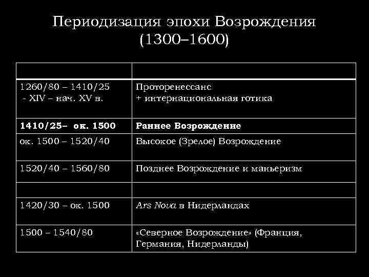 Периодизация эпохи Возрождения (1300– 1600) 1260/80 – 1410/25 - XIV – нач. XV в.