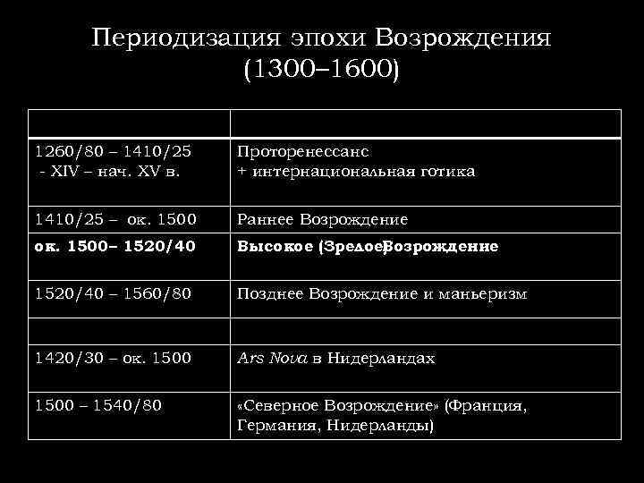 Хронология этапов развития эпохи Возрождения. Периодизация художественной культуры Возрождения. Периодизация эпохи Возрождения Ренессанса. Характеристика основных периодов Ренессанс.