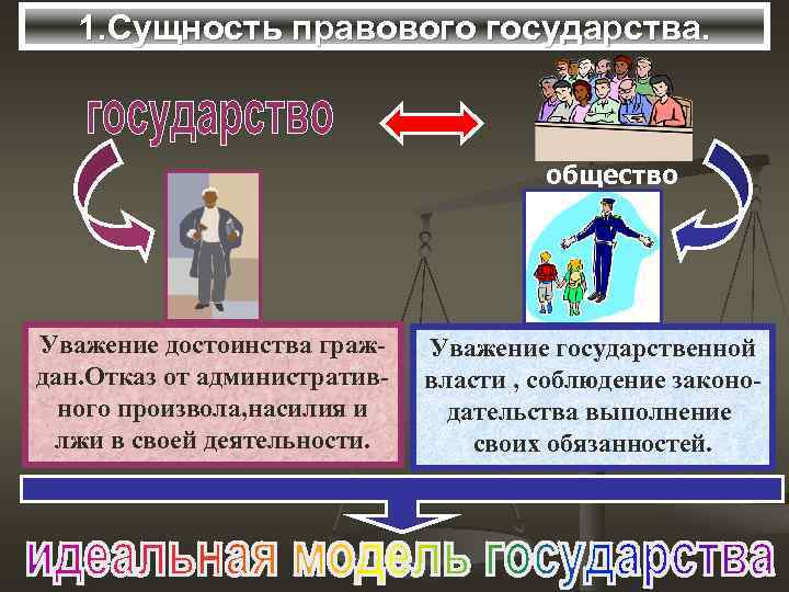 1. Сущность правового государства. общество Уважение достоинства граждан. Отказ от административного произвола, насилия и