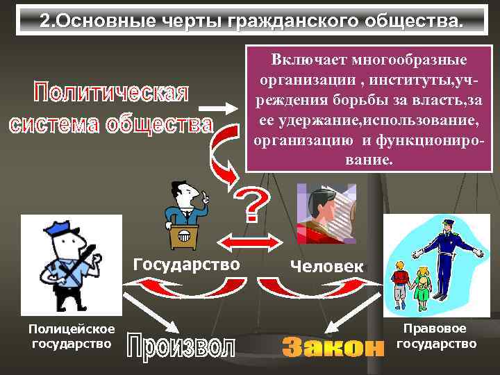 2. Основные черты гражданского общества. Включает многообразные организации , институты, учреждения борьбы за власть,