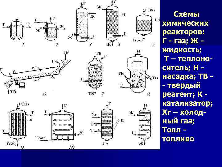 Схемы химических реакторов: Г - газ; Ж жидкость; Т – теплоноситель; Н насадка; ТВ