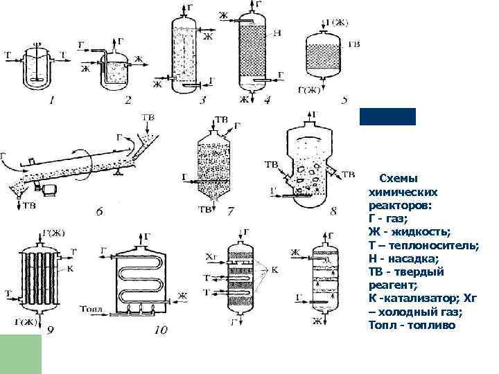 Схемы химических реакторов: Г - газ; Ж - жидкость; Т – теплоноситель; Н -