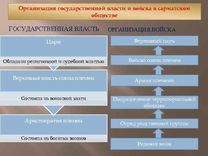 Организация государственной власти и войска в сарматском обществе ГОСУДАРСТВЕННАЯ ВЛАСТЬ ОРГАНИЗАЦИЯ ВОЙСКА Цари Верховный