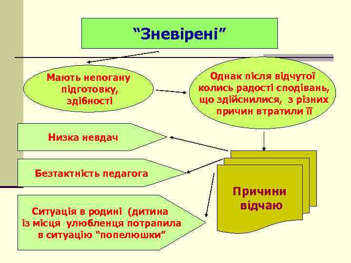 “Зневірені” Мають непогану підготовку, здібності Однак після відчутої колись радості сподівань, що здійснилися, з