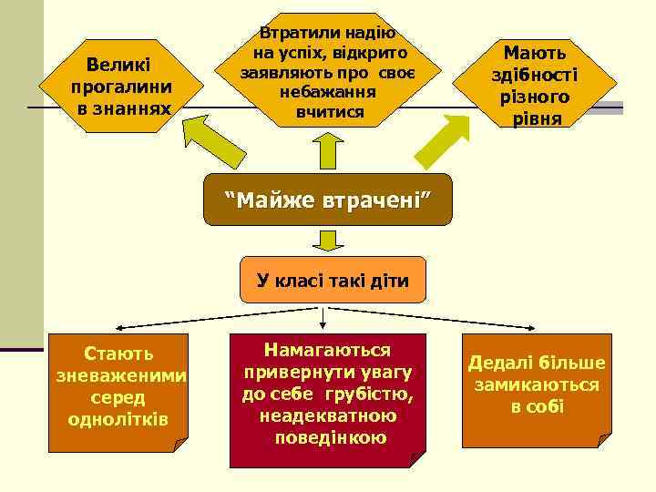 Великі прогалини в знаннях Втратили надію на успіх, відкрито заявляють про своє небажання вчитися