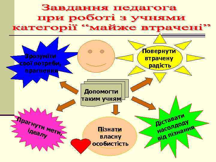 Повернути втрачену радість Зрозуміти свої потреби, прагнення Допомогти таким учням Пра гну ти ідеа